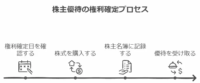 2024年10月の株主優待