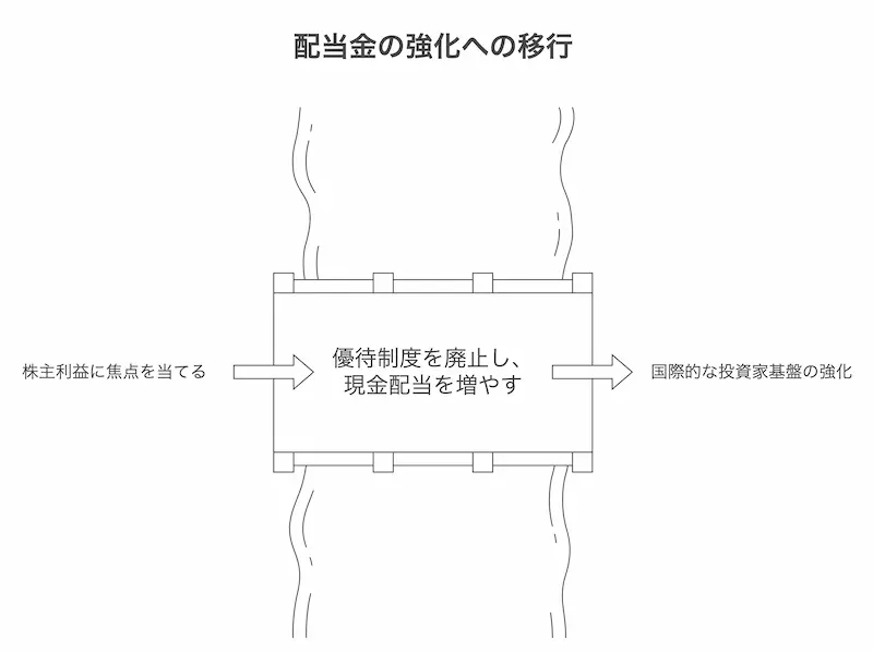 他社事例から見る優待廃止の背景