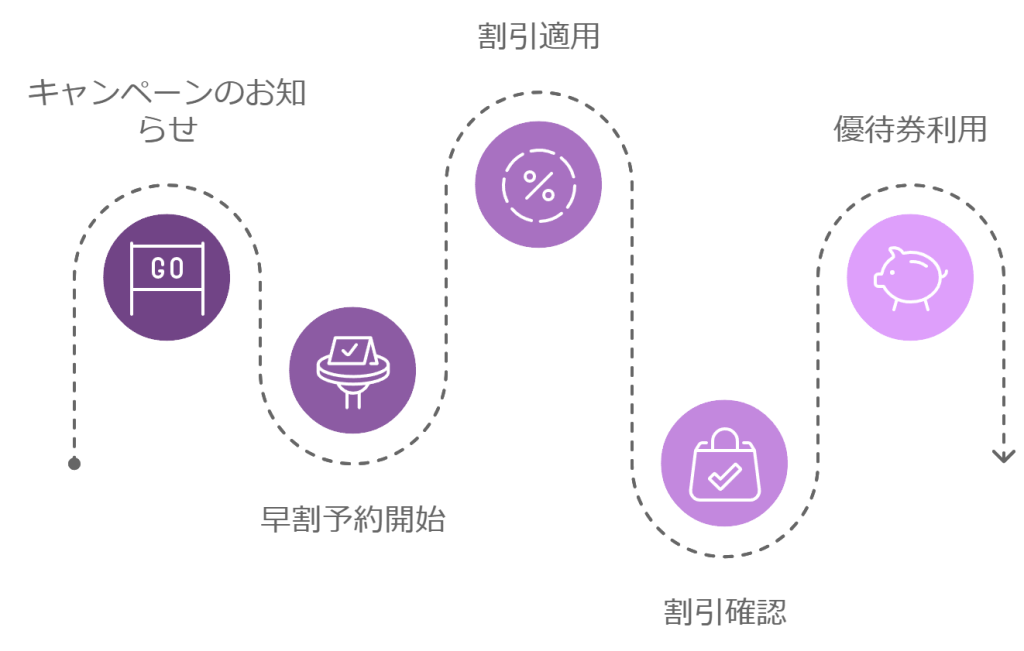 アークランズの株主優待　２