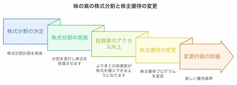 株主優待制度変更のポイントは？株式分割による変化の概要