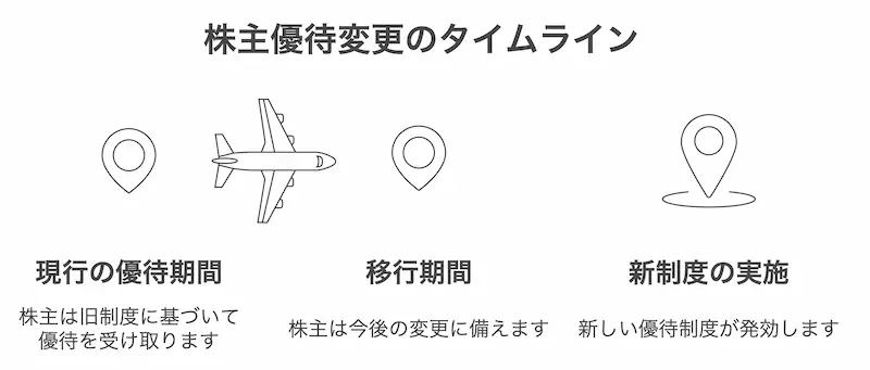 株主優待の変更内容と変更の適用時期