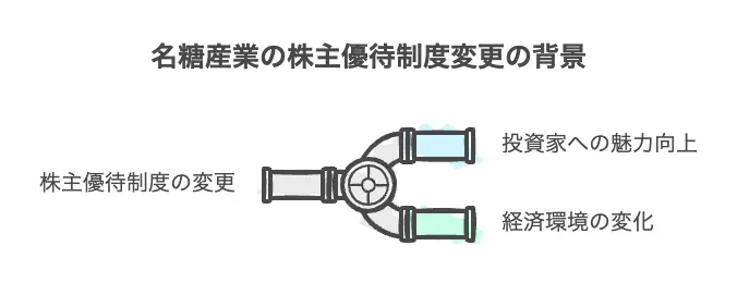 名糖産業の株主優待制度が変更された理由