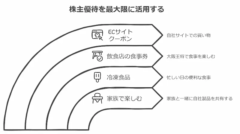 使い方も簡単！届いた優待をどう活用する？