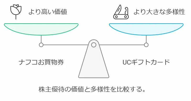 株主優待でもらえるものは？2つの選択肢を徹底比較！