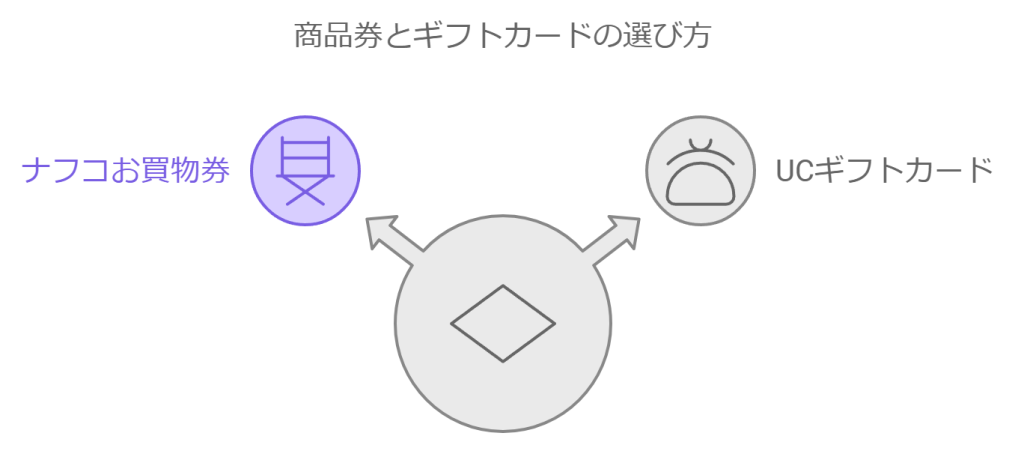 【どっちがお得？】ナフコお買物券 vs UCギフトカード 徹底比較！