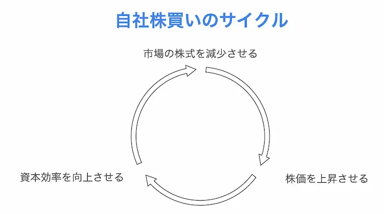 なんで自社株買いをするの？