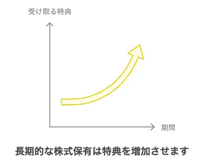 長期保有の魅力