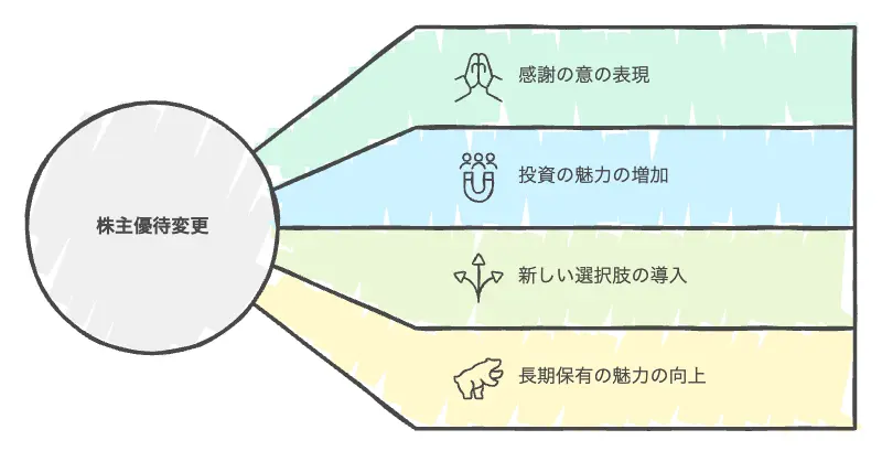 株主優待変更の理由と狙い