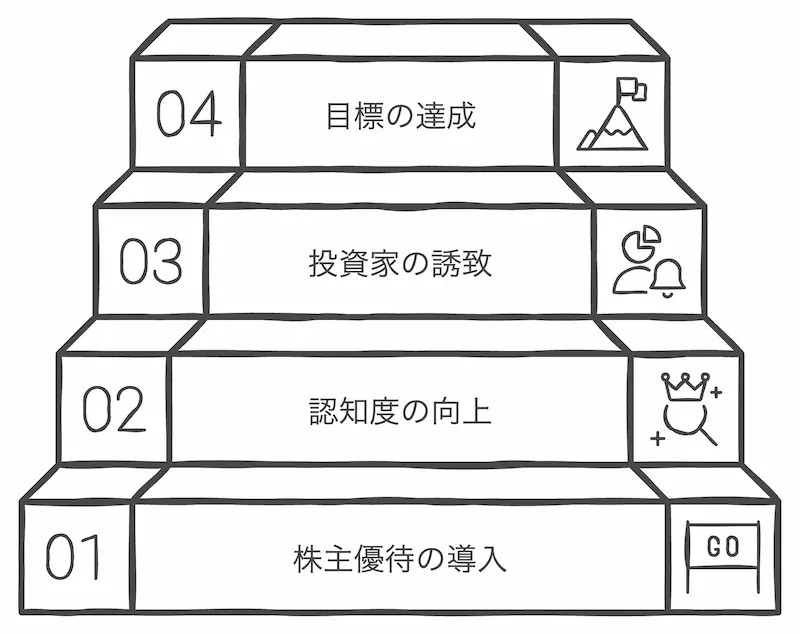 株主優待制度の歴史と目的の達成