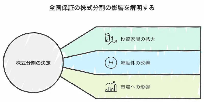 全国保証の株式分割決定が注目される理